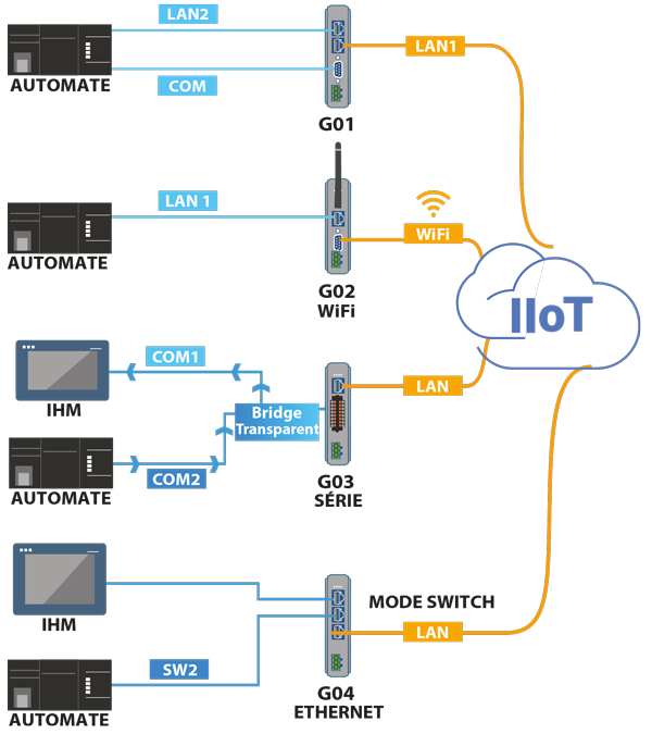 IoT-modules-connections